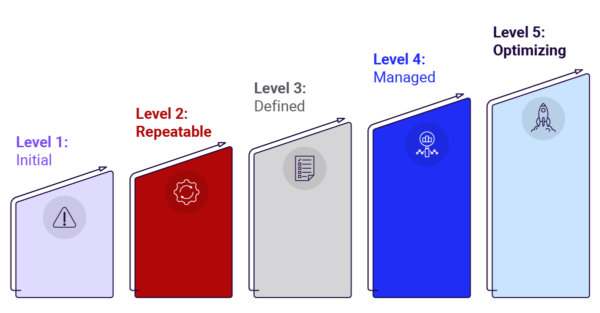 The rising levels of maturity in the Level Access Digital Accessibility Maturity Model. A series of bars that rise in height toward the right.